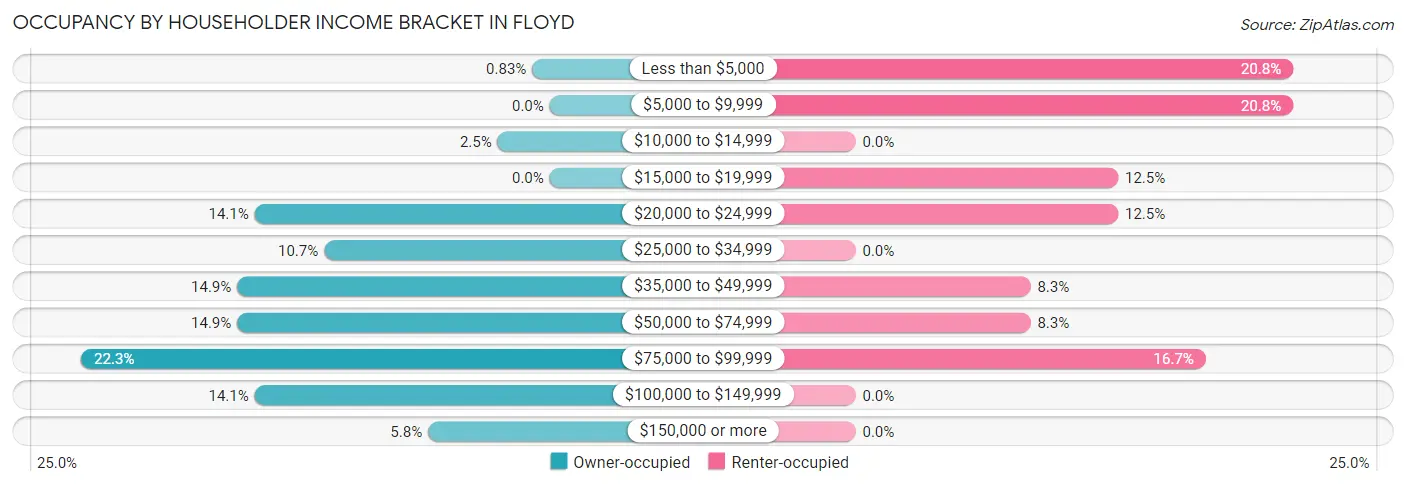 Occupancy by Householder Income Bracket in Floyd