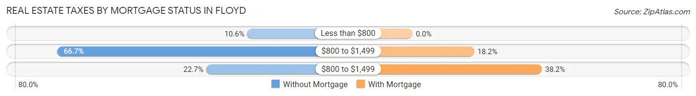 Real Estate Taxes by Mortgage Status in Floyd