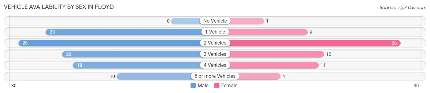 Vehicle Availability by Sex in Floyd