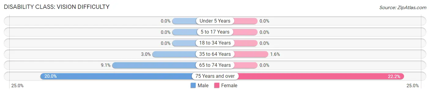 Disability in Floyd: <span>Vision Difficulty</span>