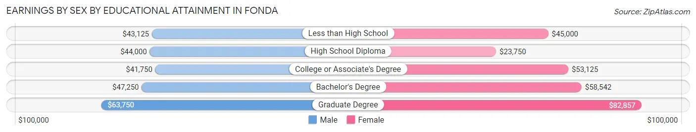 Earnings by Sex by Educational Attainment in Fonda