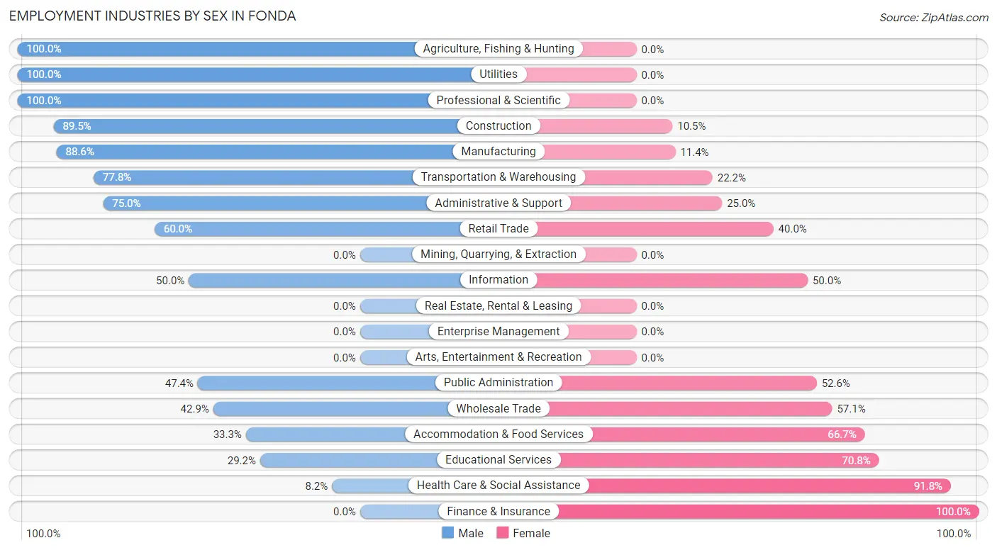 Employment Industries by Sex in Fonda