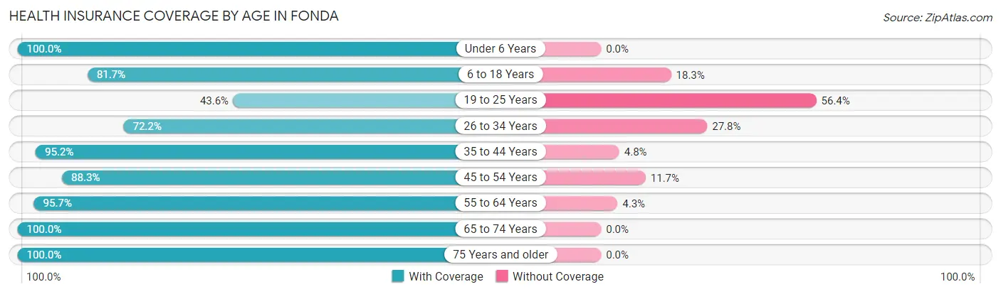 Health Insurance Coverage by Age in Fonda