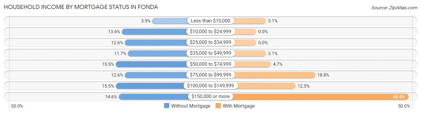 Household Income by Mortgage Status in Fonda