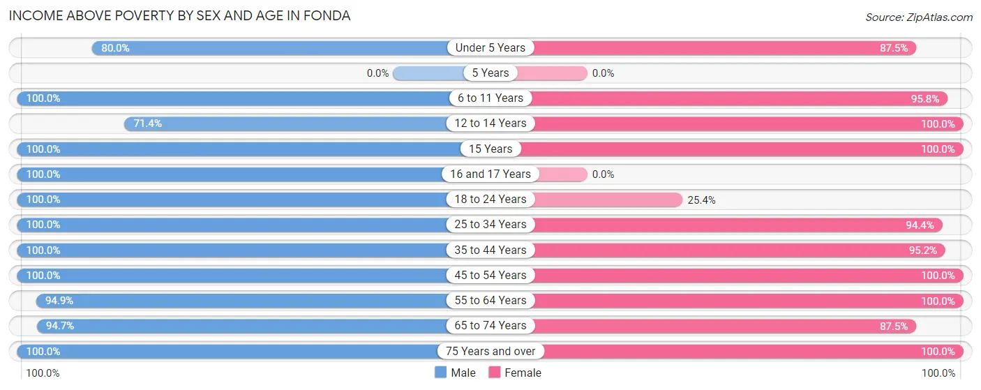 Income Above Poverty by Sex and Age in Fonda