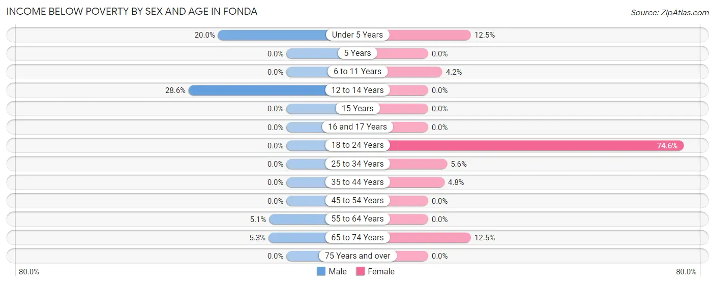 Income Below Poverty by Sex and Age in Fonda
