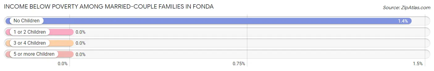 Income Below Poverty Among Married-Couple Families in Fonda