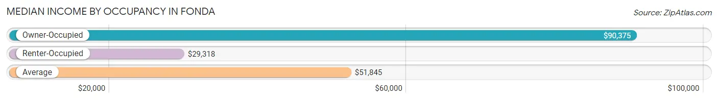 Median Income by Occupancy in Fonda