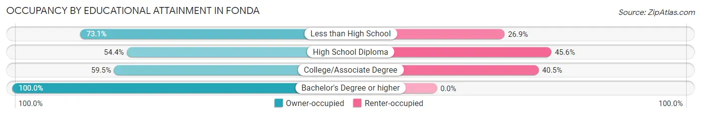 Occupancy by Educational Attainment in Fonda