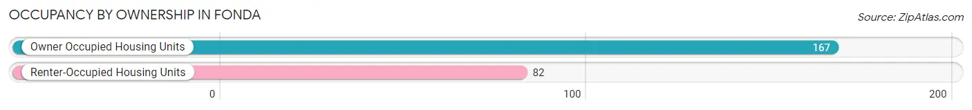 Occupancy by Ownership in Fonda