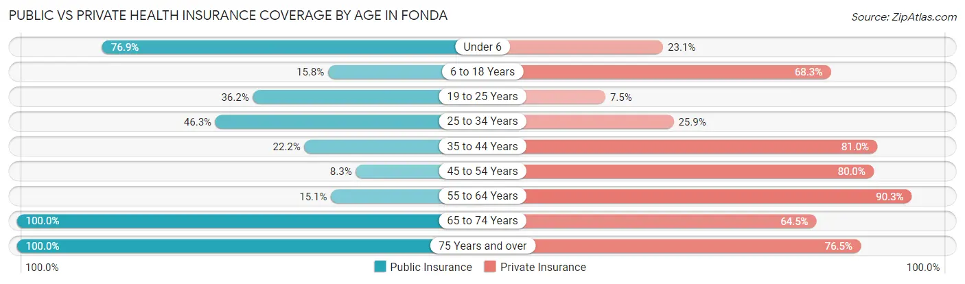 Public vs Private Health Insurance Coverage by Age in Fonda