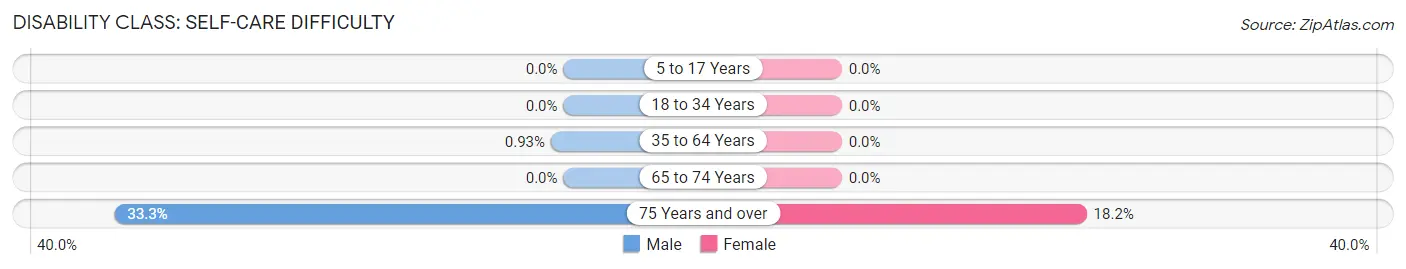 Disability in Fonda: <span>Self-Care Difficulty</span>