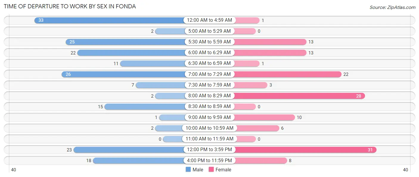 Time of Departure to Work by Sex in Fonda