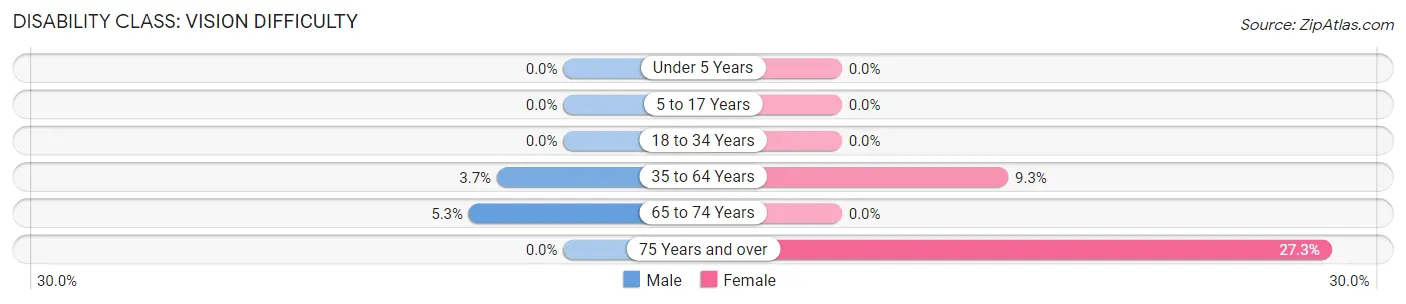 Disability in Fonda: <span>Vision Difficulty</span>