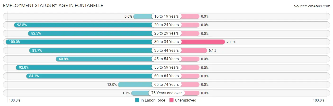 Employment Status by Age in Fontanelle