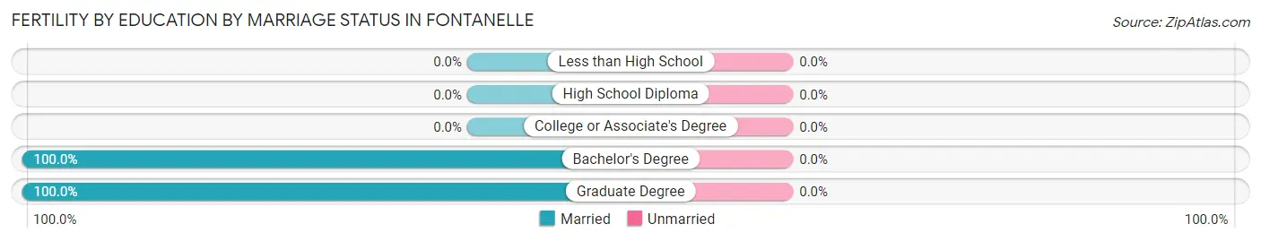 Female Fertility by Education by Marriage Status in Fontanelle