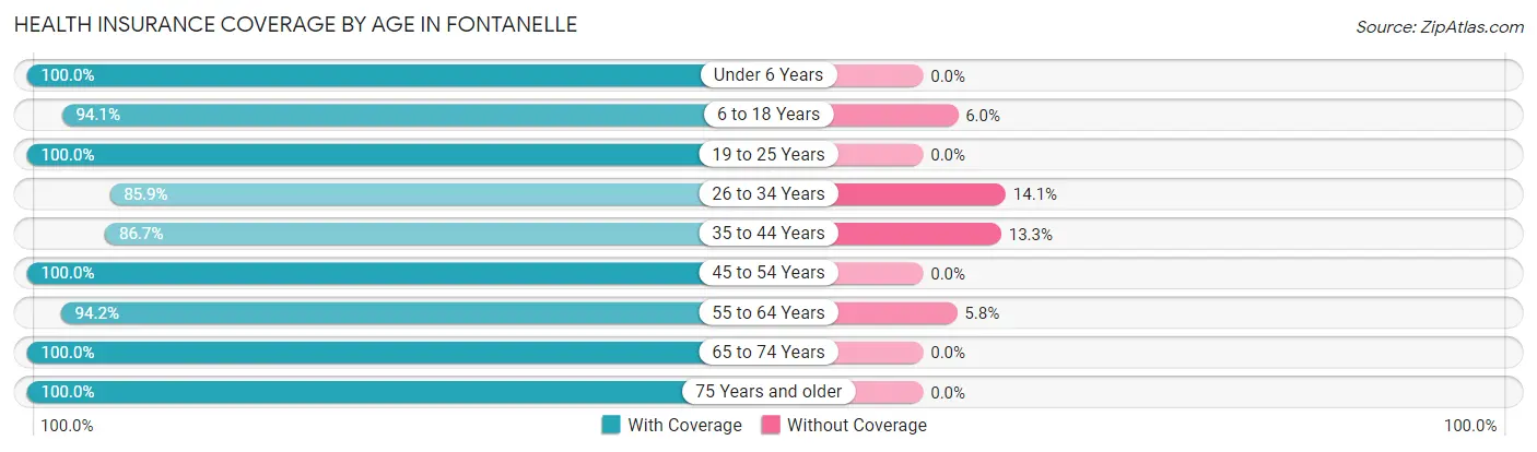 Health Insurance Coverage by Age in Fontanelle