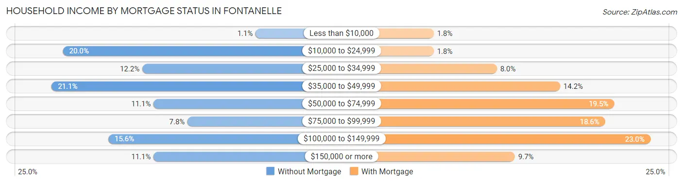 Household Income by Mortgage Status in Fontanelle