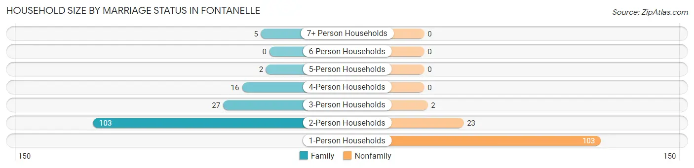 Household Size by Marriage Status in Fontanelle