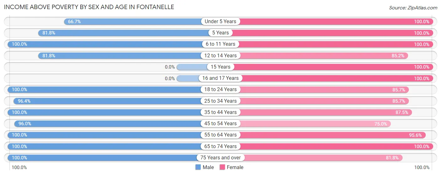 Income Above Poverty by Sex and Age in Fontanelle