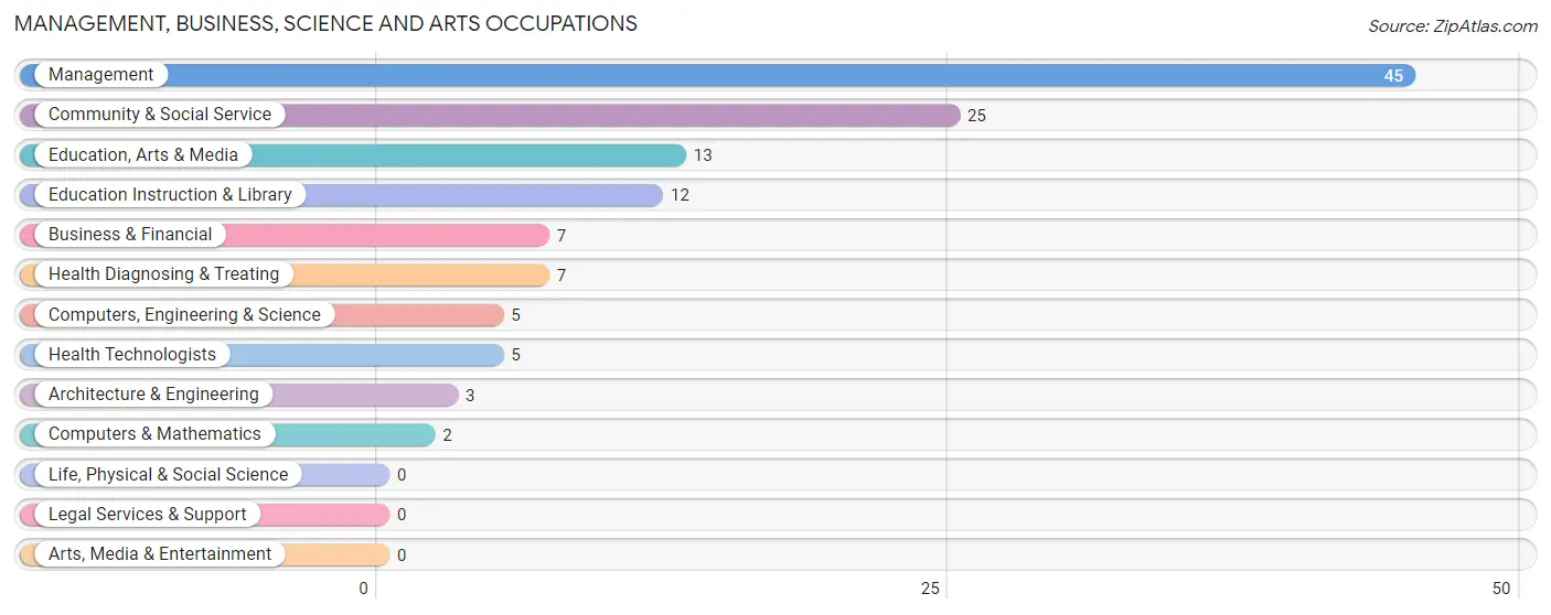 Management, Business, Science and Arts Occupations in Fontanelle