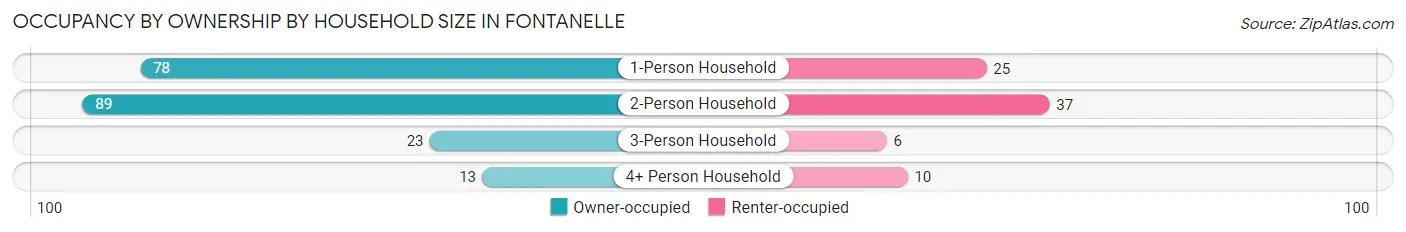 Occupancy by Ownership by Household Size in Fontanelle