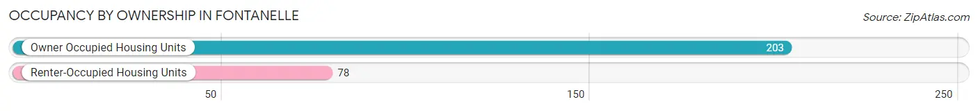 Occupancy by Ownership in Fontanelle