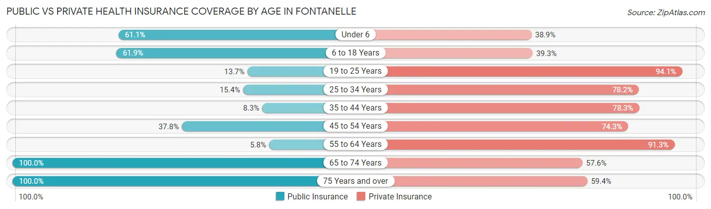 Public vs Private Health Insurance Coverage by Age in Fontanelle