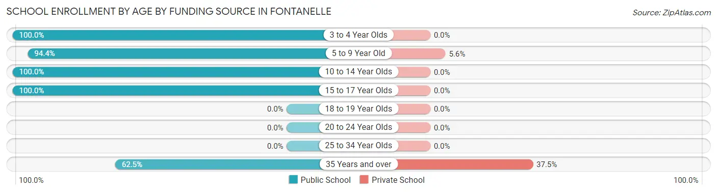 School Enrollment by Age by Funding Source in Fontanelle