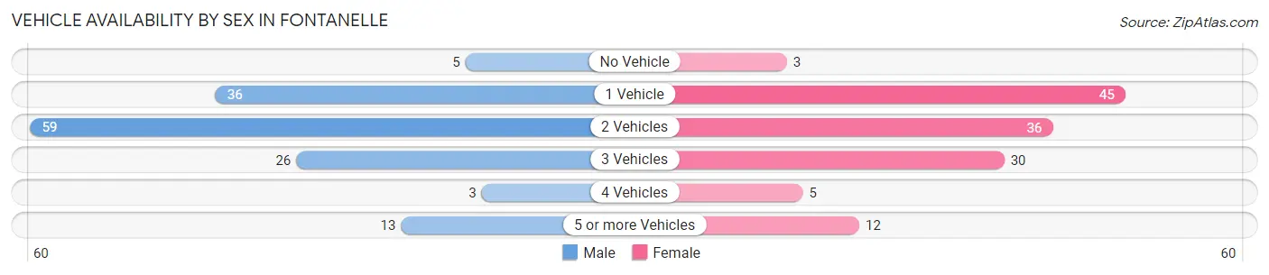 Vehicle Availability by Sex in Fontanelle
