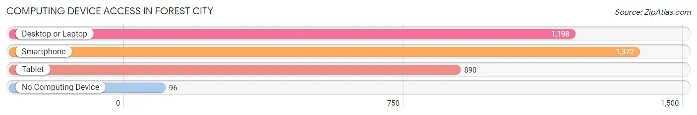 Computing Device Access in Forest City