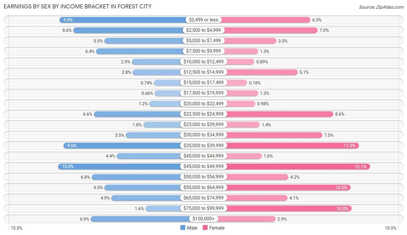 Earnings by Sex by Income Bracket in Forest City