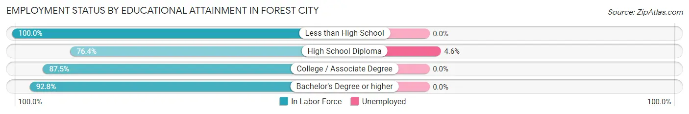 Employment Status by Educational Attainment in Forest City