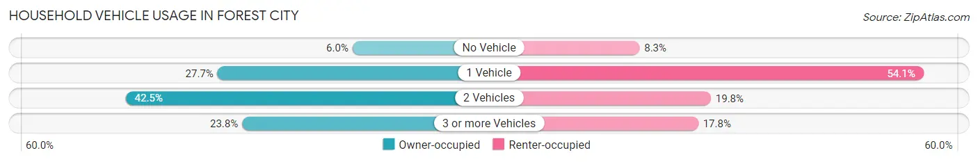 Household Vehicle Usage in Forest City