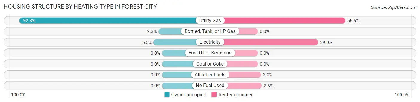 Housing Structure by Heating Type in Forest City