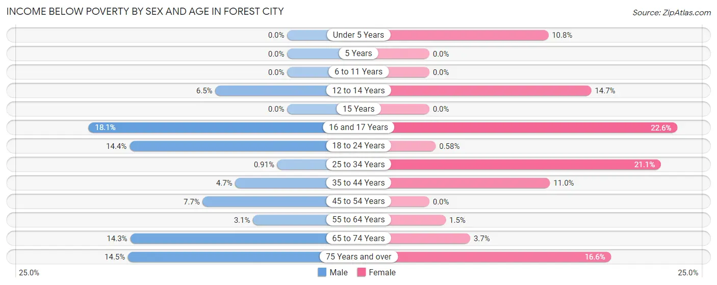 Income Below Poverty by Sex and Age in Forest City