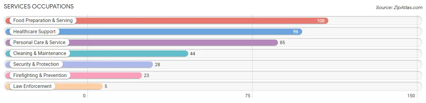 Services Occupations in Forest City