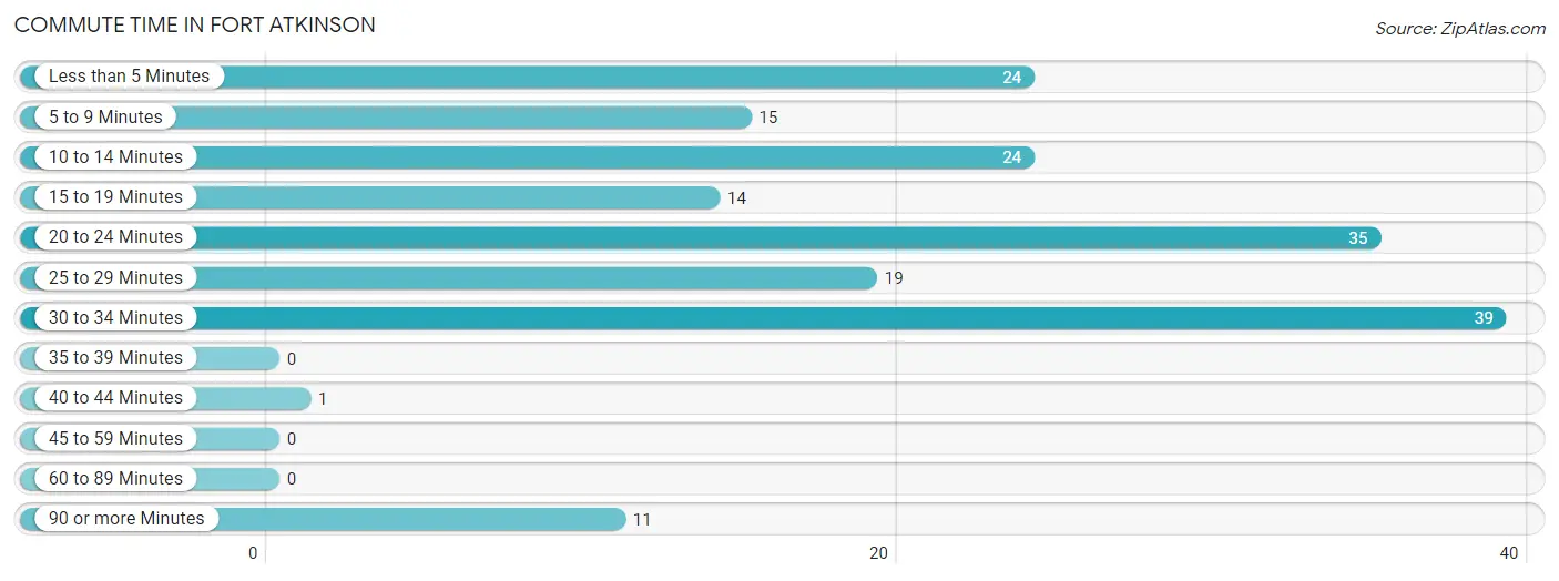 Commute Time in Fort Atkinson