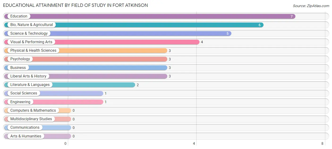 Educational Attainment by Field of Study in Fort Atkinson