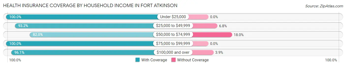 Health Insurance Coverage by Household Income in Fort Atkinson