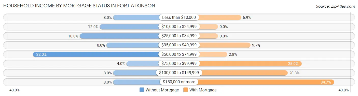 Household Income by Mortgage Status in Fort Atkinson