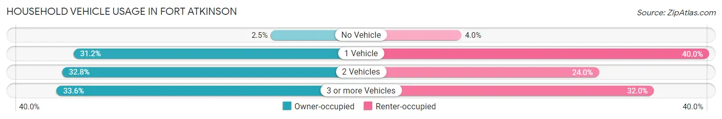 Household Vehicle Usage in Fort Atkinson