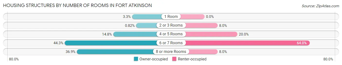 Housing Structures by Number of Rooms in Fort Atkinson