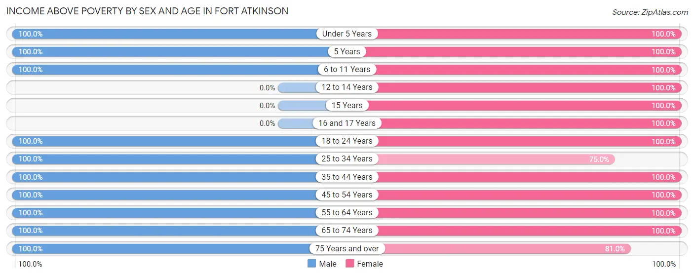 Income Above Poverty by Sex and Age in Fort Atkinson