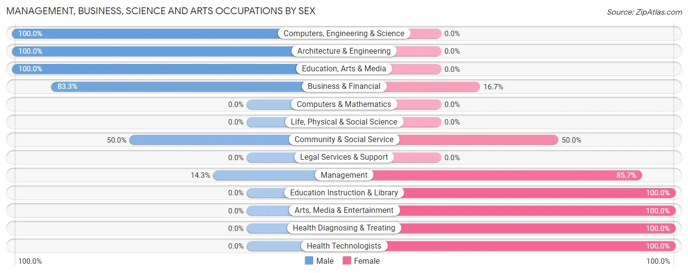 Management, Business, Science and Arts Occupations by Sex in Fort Atkinson