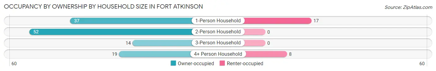 Occupancy by Ownership by Household Size in Fort Atkinson