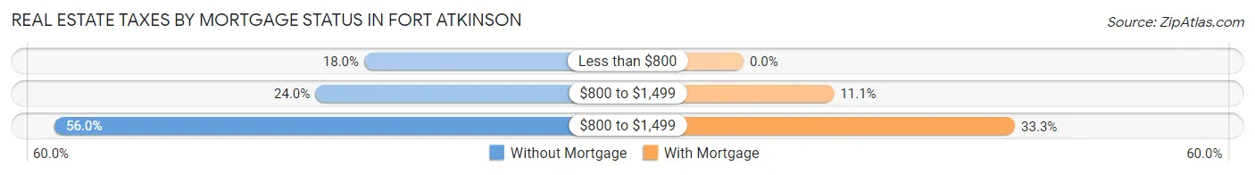 Real Estate Taxes by Mortgage Status in Fort Atkinson