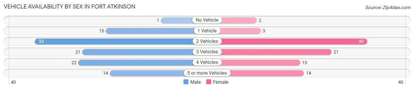 Vehicle Availability by Sex in Fort Atkinson