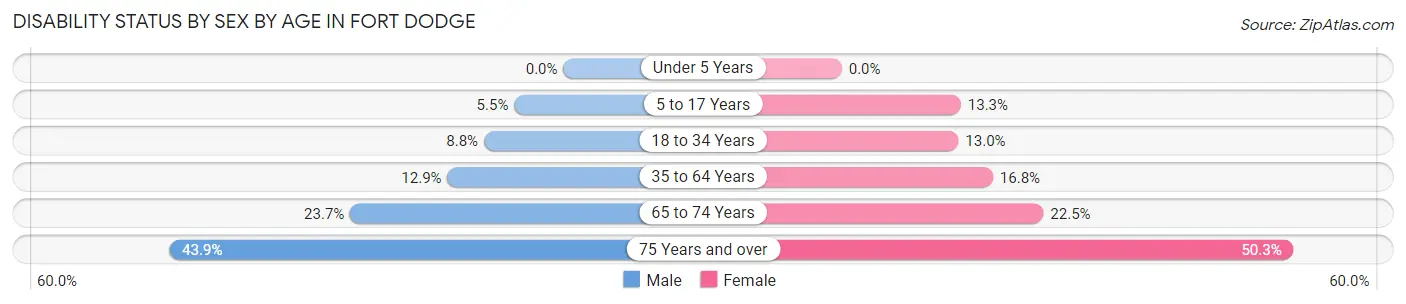 Disability Status by Sex by Age in Fort Dodge