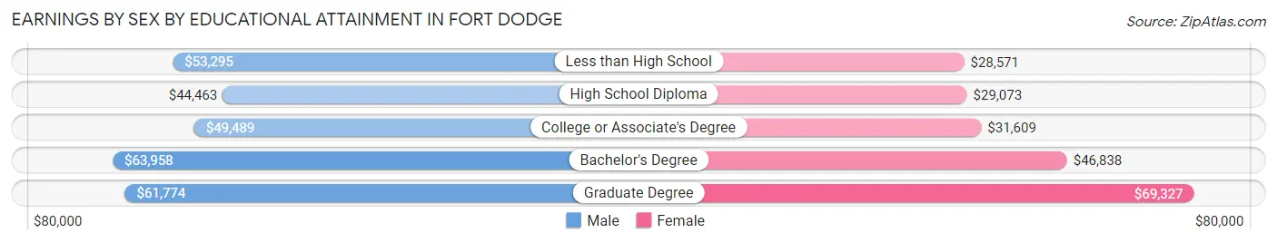 Earnings by Sex by Educational Attainment in Fort Dodge